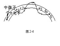 �ı���:  
ͼ2-4

