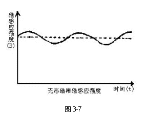 �ı���:  
ͼ3-7

